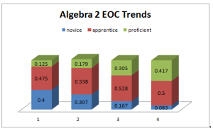 algebra2eoctrend